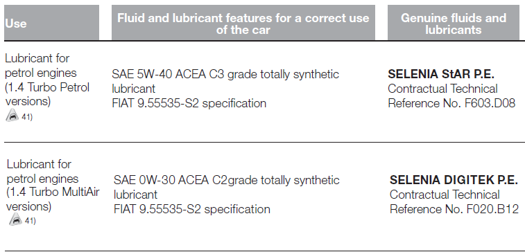 GiuliettaMY14Fluids&Lubricants.PNG