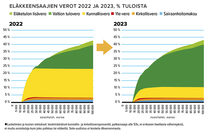 elakkeensaajien_verot_2022_ja_2023_prosenttia_tuloista.png