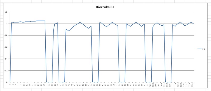 Kierroksilla