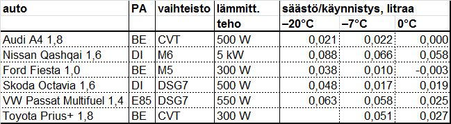 Esilämmityksen säästö litroina (koko ajomatka)