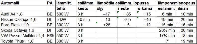-20 asteessa esilämmityksen jälkeen mitatut lämpötilat & kuinka pitkä aika tarvitaan liikkeellelähdön jälkeen ennen kuin moottori saavuttaa 55°C lämpötilan.